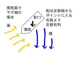 潮先、潮ケツって底棲魚を狙う釣りではすごく大事みたいだ