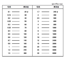 日本釣用品工業会_ナイロン糸・フロロカーボン糸の標準直径