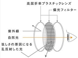 ニコン_偏光レンズ（エクスぺリオ）