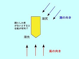 潮先、潮ケツって底棲魚を狙う釣りではすごく大事みたいだ