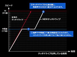 愛機フォースマスター600DHがアプデで中間速設定可能に