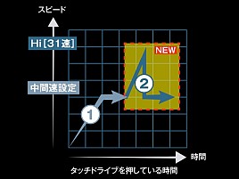 進化したタッチドライブ!! 新フォースマスター600欲しい