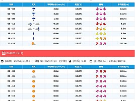 あれ？　あれれれ？　今週末も釣りに行けない波風予報かも