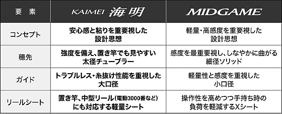シマノの「海明」が復活!! でも…ソリッドモデルは未発表